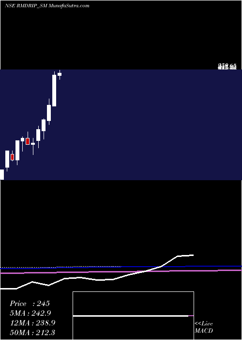  monthly chart RM