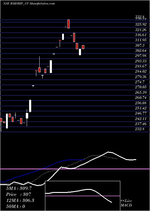  Daily chart R M Drip & Sprink Sys Ltd