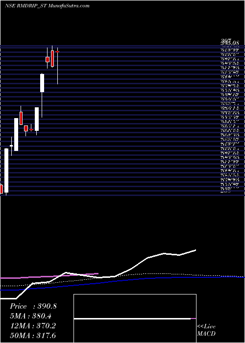  weekly chart RM