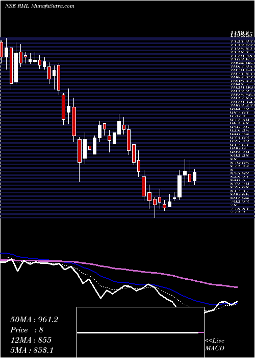  Daily chart Rane (Madras) Limited