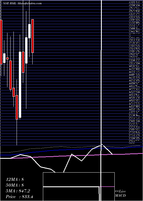  monthly chart RaneMadras