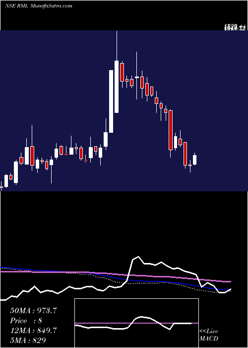  weekly chart RaneMadras