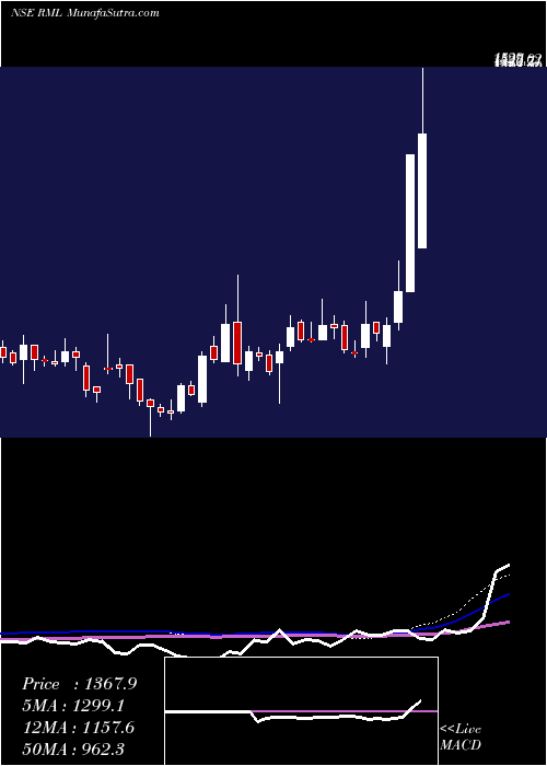  weekly chart RaneMadras