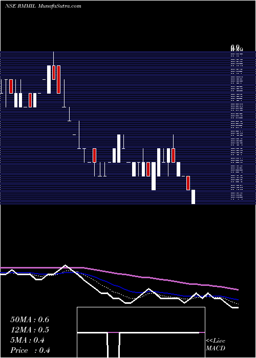  Daily chart Resurgere Mines & Minerals Limited