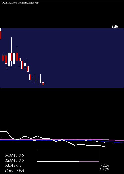  monthly chart ResurgereMines