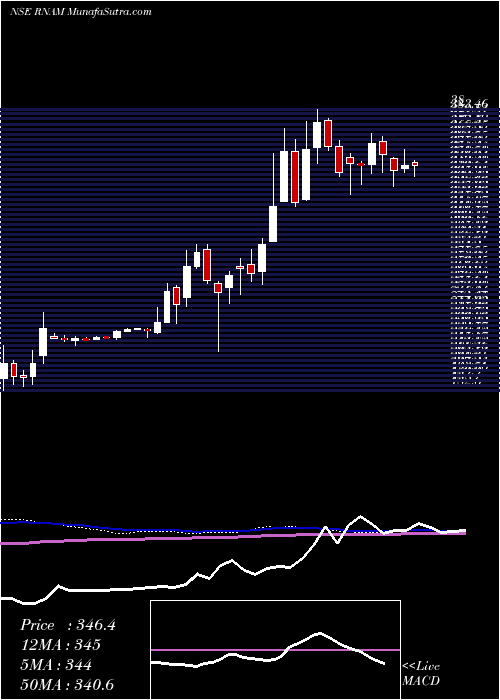  weekly chart RelianceNippon