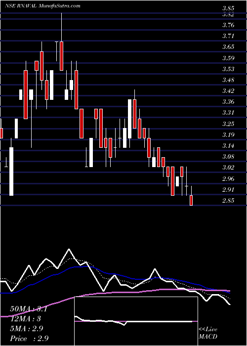  Daily chart Reliance Naval & Engg Ltd