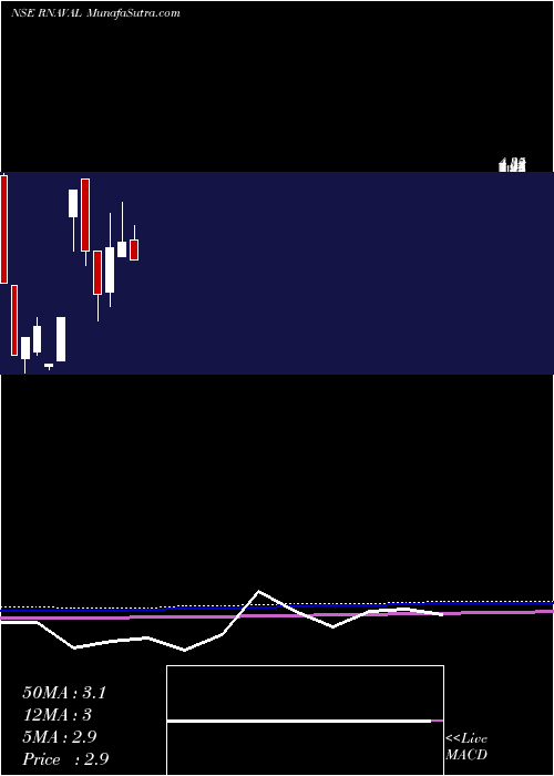  monthly chart RelianceNaval