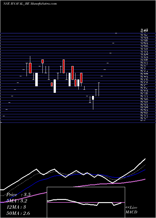  Daily chart RelianceNaval