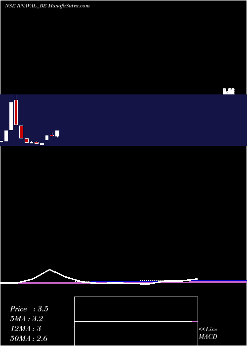  monthly chart RelianceNaval