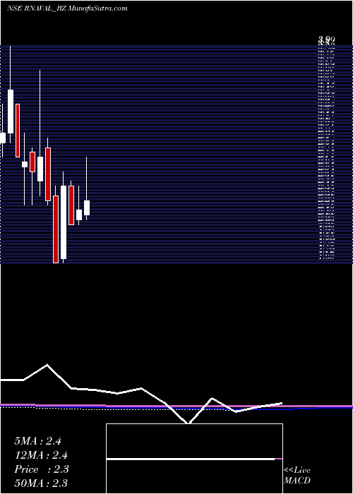  monthly chart RelianceNaval