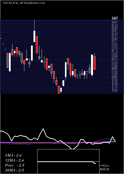  weekly chart RelianceNaval