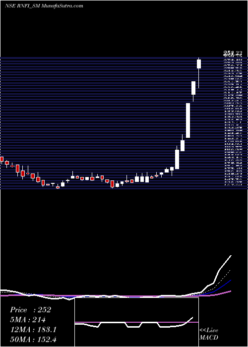  Daily chart Rnfi Services Limited