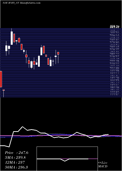  weekly chart RnfiServices
