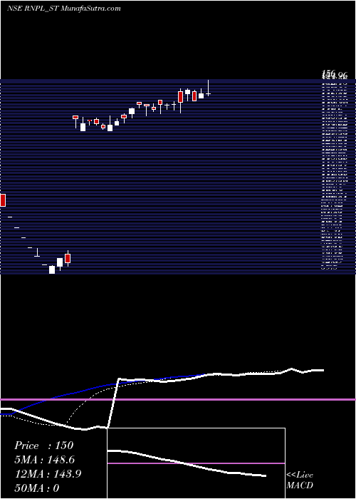  Daily chart RenolPolychem