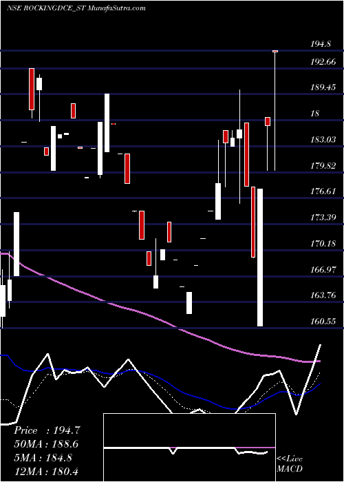  Daily chart Rockingdeals Circu Eco L