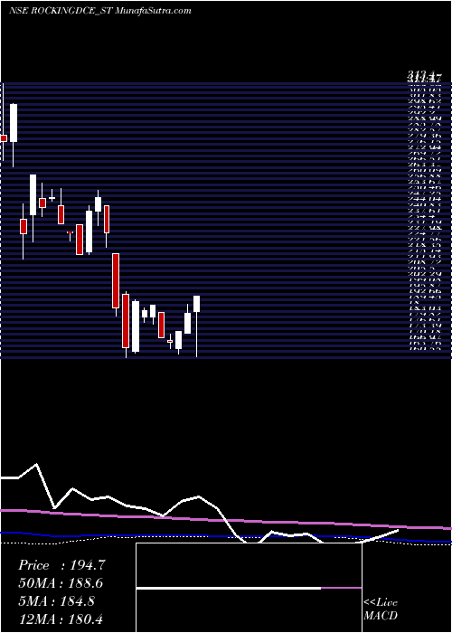  weekly chart RockingdealsCircu