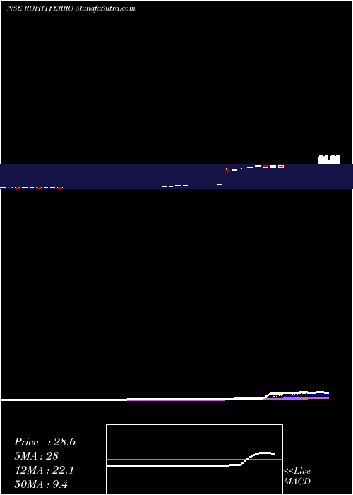  Daily chart RohitFerro