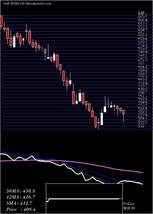  Daily chart RoyalOrchid