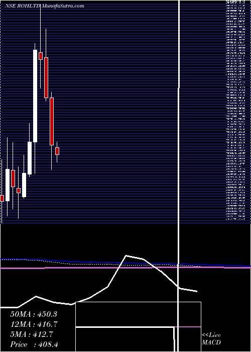  monthly chart RoyalOrchid
