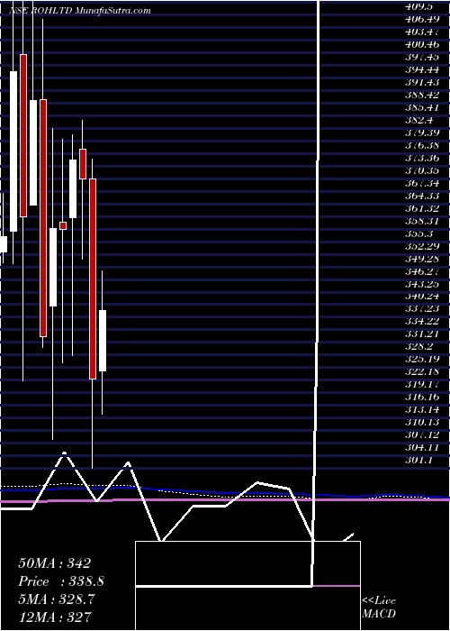  monthly chart RoyalOrchid