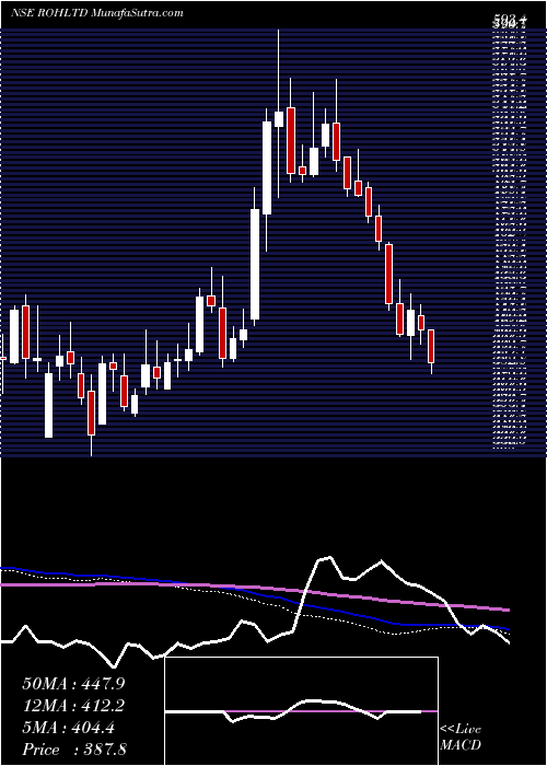  weekly chart RoyalOrchid