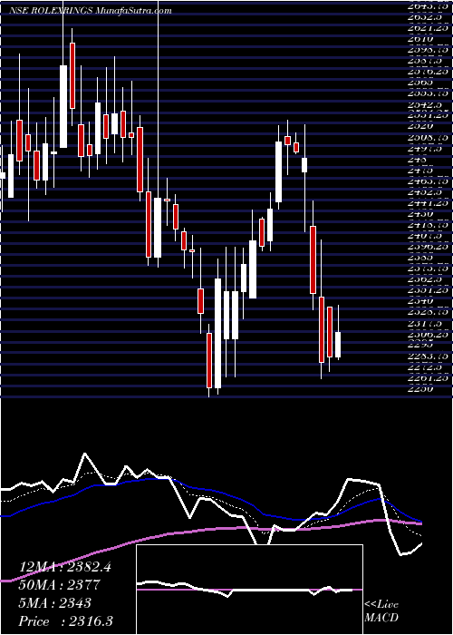  Daily chart RolexRings