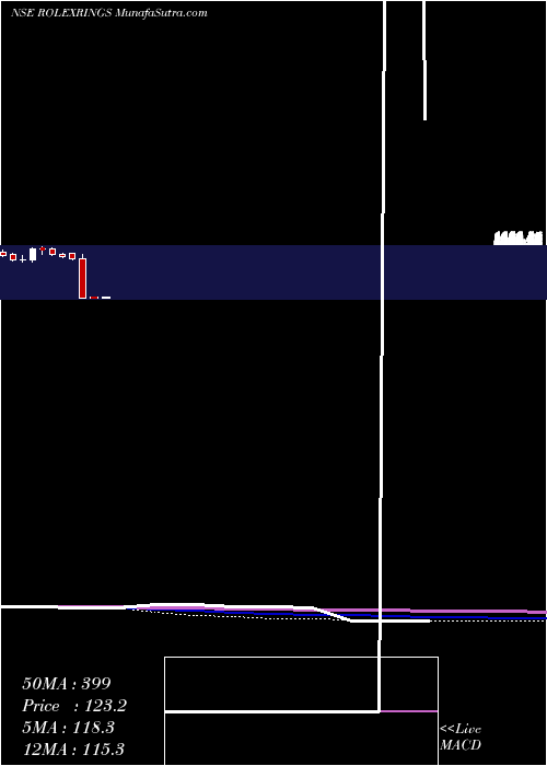  monthly chart RolexRings