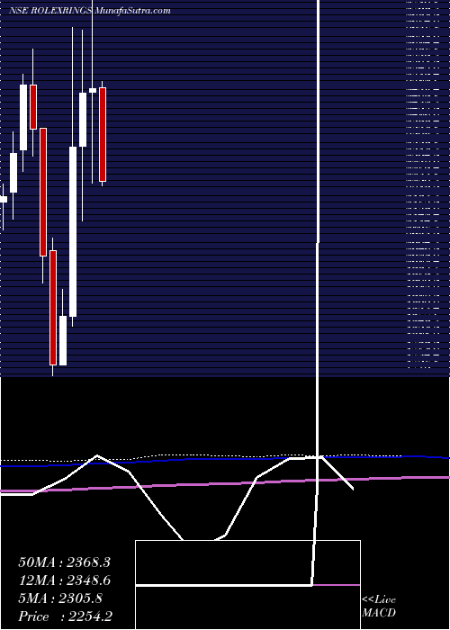  monthly chart RolexRings