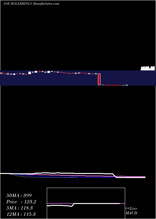  weekly chart RolexRings