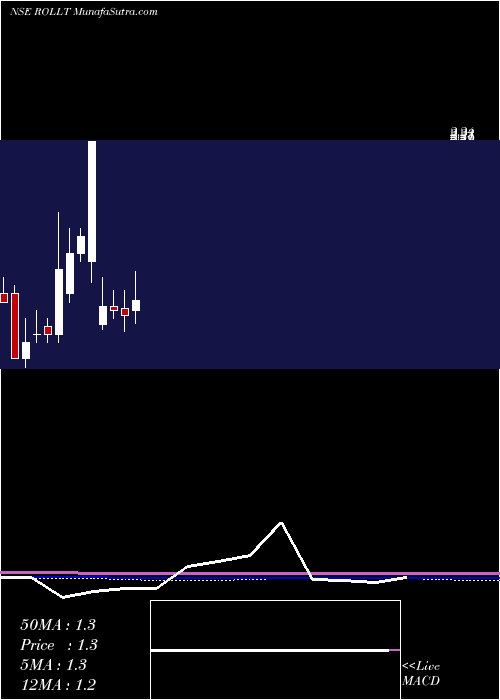  monthly chart Rollatainers