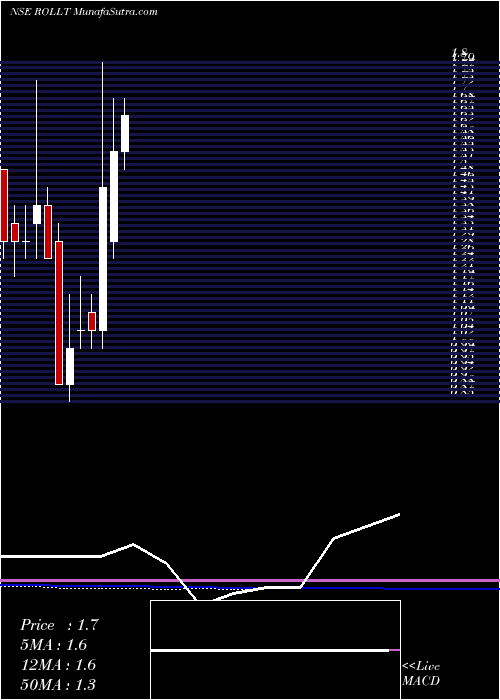  monthly chart Rollatainers