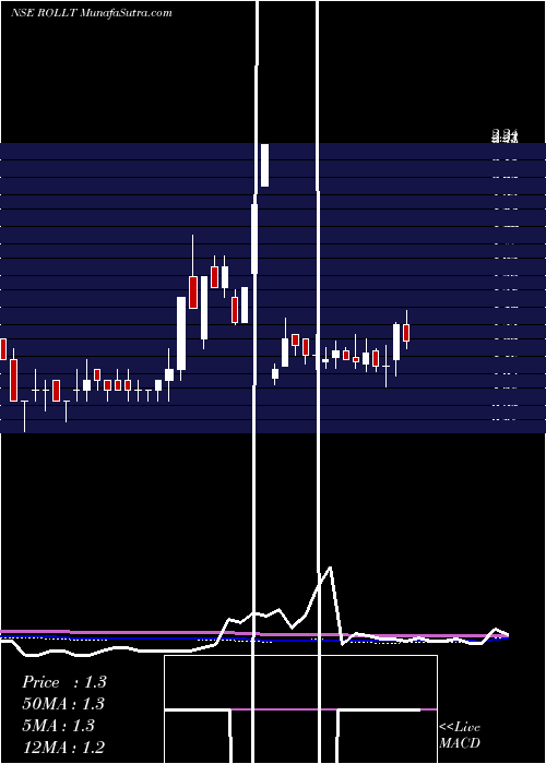  weekly chart Rollatainers