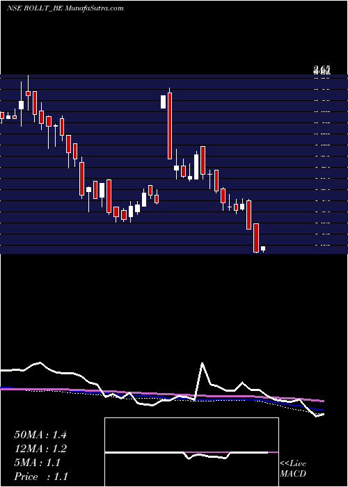  weekly chart Rollatainers