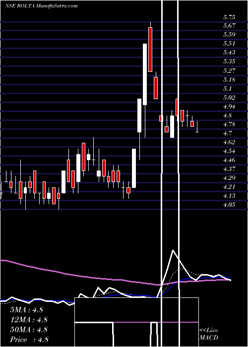  Daily chart Rolta India Limited