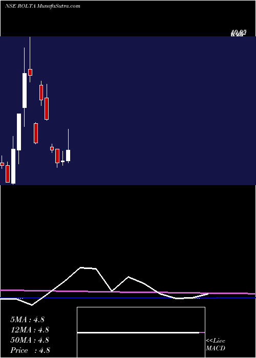 monthly chart RoltaIndia