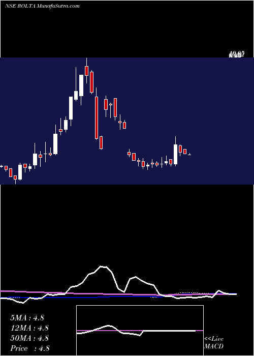  weekly chart RoltaIndia