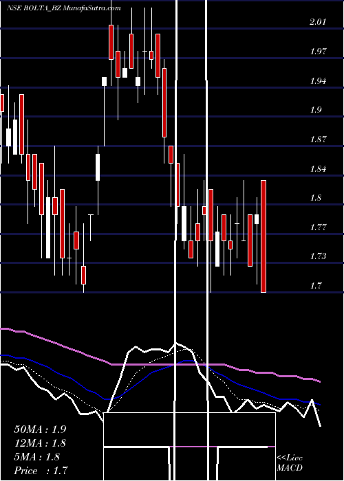  Daily chart Rolta India Ltd