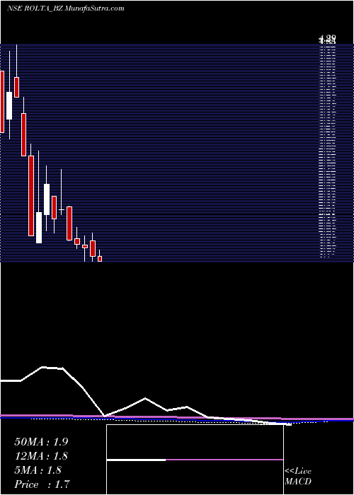  monthly chart RoltaIndia