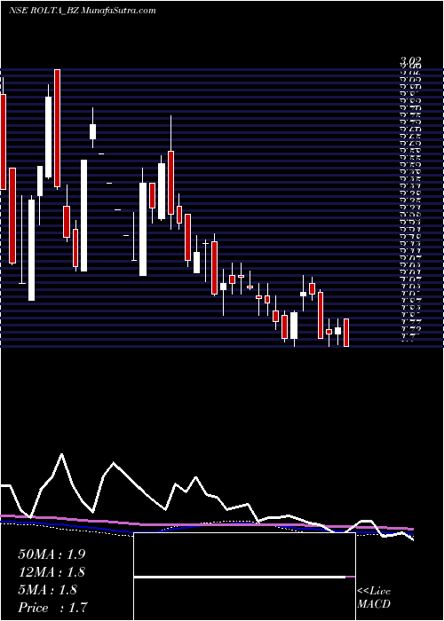  weekly chart RoltaIndia
