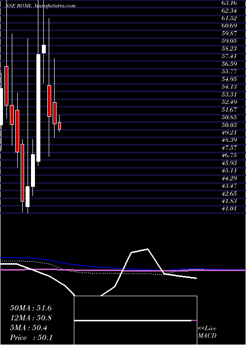  monthly chart RajOil