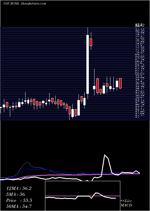  weekly chart RajOil