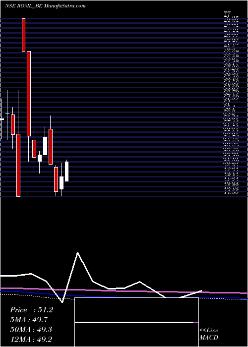  monthly chart RajOil