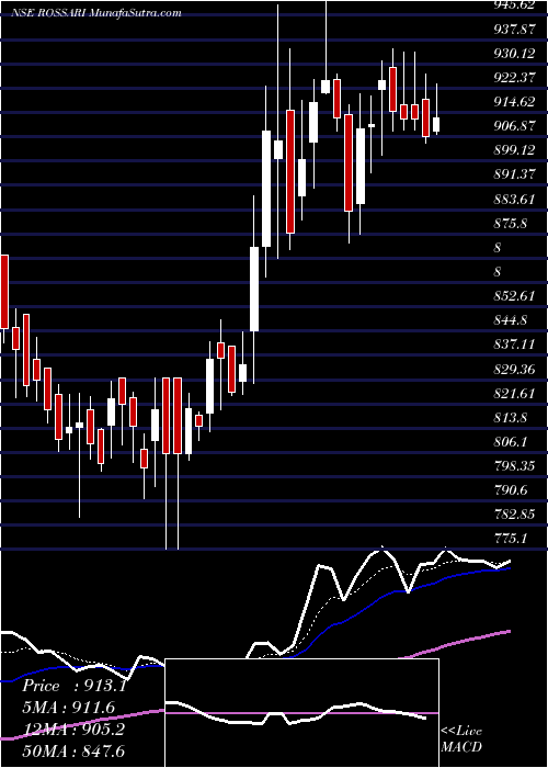  Daily chart Rossari Biotech Limited