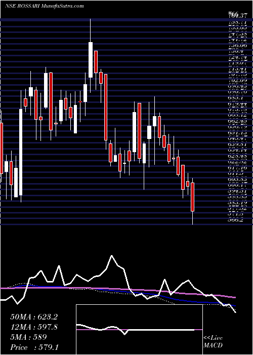  weekly chart RossariBiotech