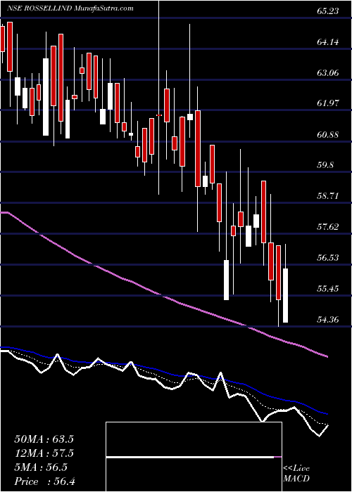  Daily chart Rossell India Limited