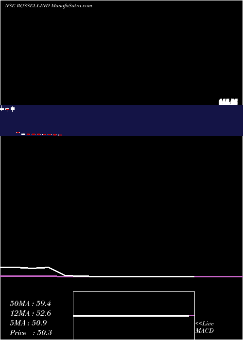 monthly chart RossellIndia