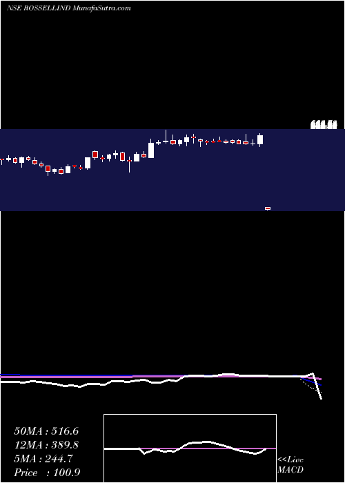  weekly chart RossellIndia