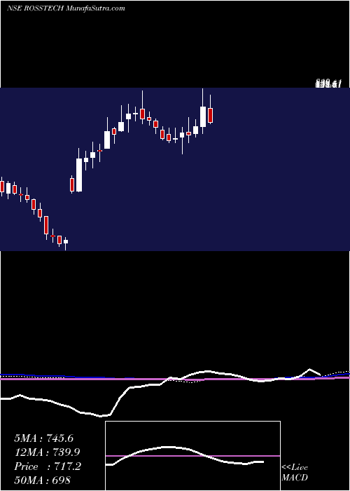  weekly chart RossellTechsys