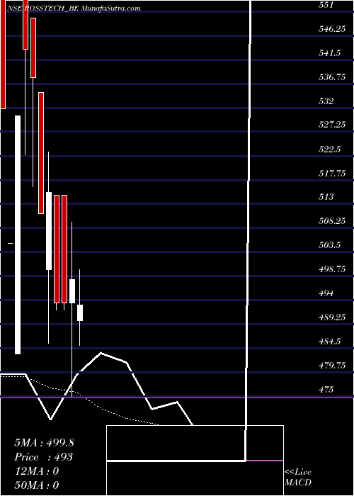  Daily chart Rossell Techsys Limited